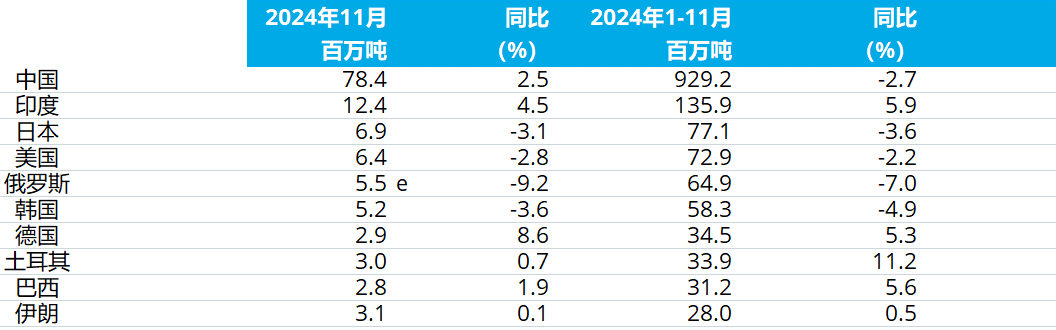 11月全球粗鋼產(chǎn)量1.468億噸 同比增長(zhǎng)0.8%
